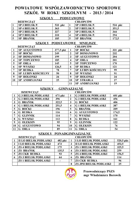 tabela: powiatowe współzawodnictwo